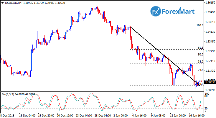 Daily Market Analysis from ForexMart-usdcad18.png