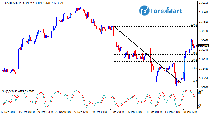 Daily Market Analysis from ForexMart-usdcad19.png