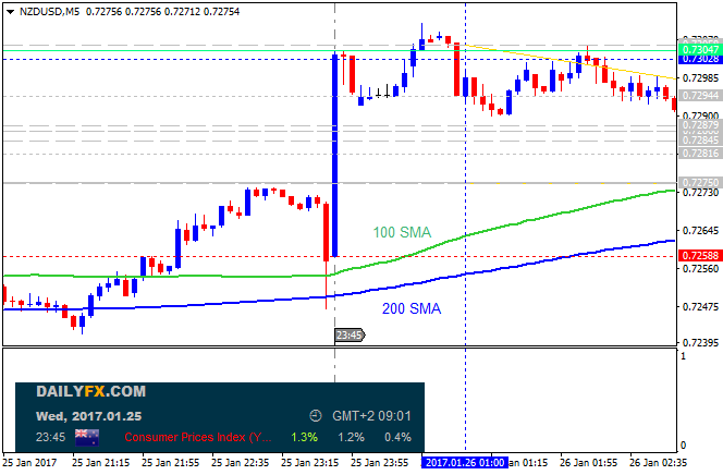 NZD News-nzdusd-m5-alpari-international-limited.png