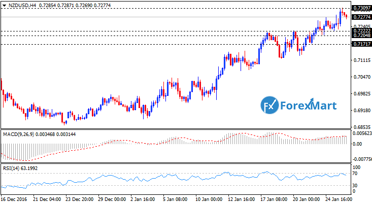 Daily Market Analysis from ForexMart-nzdusd25.png