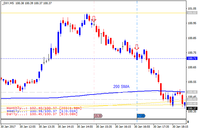 USD News-dxy-m5-alpari-international-limited.png