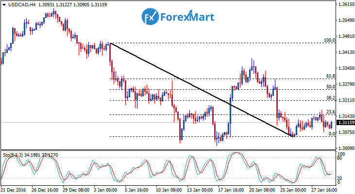 Daily Market Analysis from ForexMart-usdcad30.png