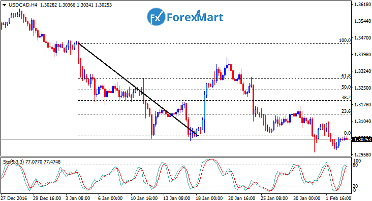 Daily Market Analysis from ForexMart-usdcad03.png