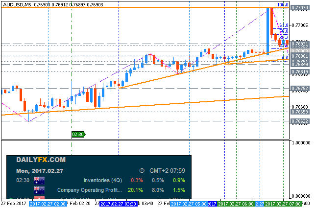 AUD News-audusd-m5-metaquotes-software-corp.png