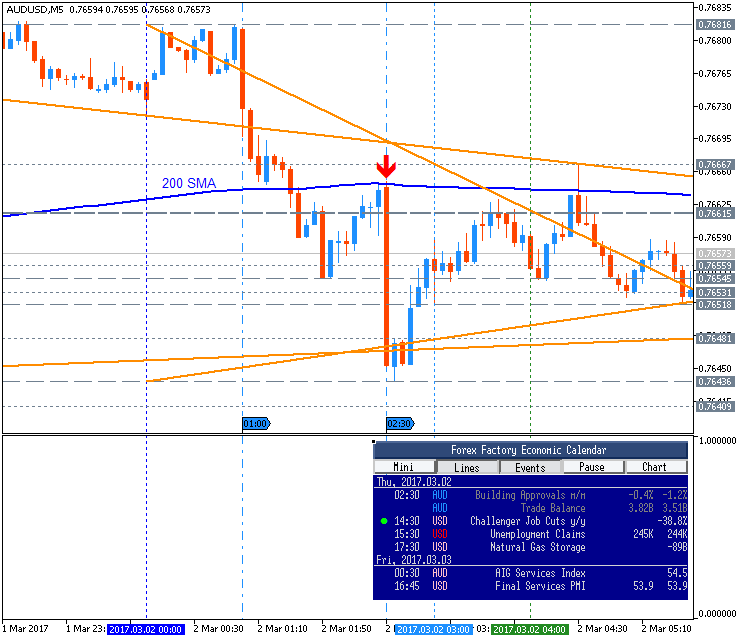 AUD News-audusd-m5-metaquotes-software-corp.png