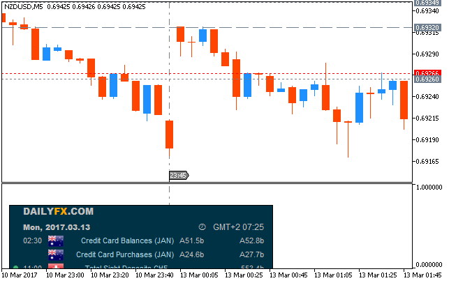 NZD News-nzdusd-m5-metaquotes-software-corp.png