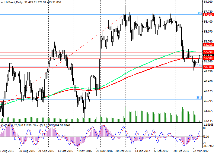 Tifia Daily Market Analytics-290317-_brent-d.png