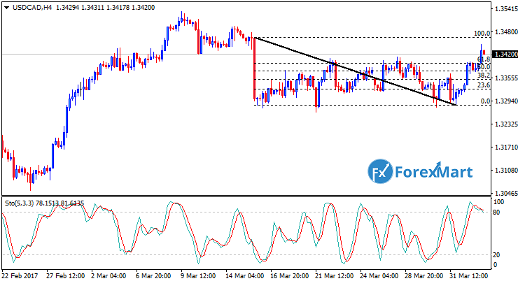 Daily Market Analysis from ForexMart-usdcad04.png