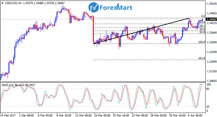 Daily Market Analysis from ForexMart-usdcad05.png