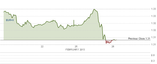 The News / Hottest-euro-5-day-chart.gif