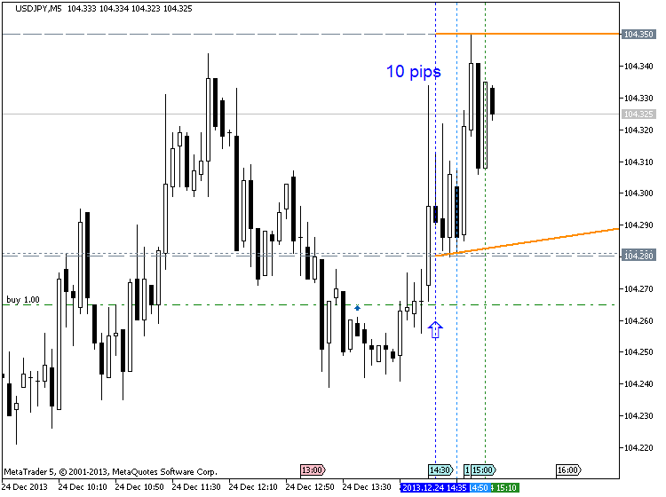 The News / Hottest-usdjpy-m5-metaquotes-software-corp-10-pips-price-movement-.png