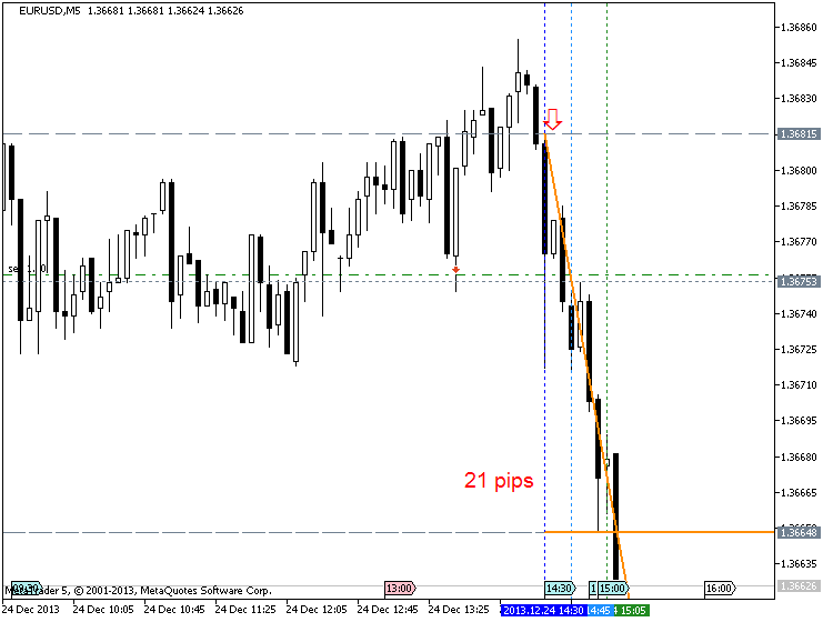 The News / Hottest-eurusd-m5-metaquotes-software-corp-21-pips-price-movement-.png