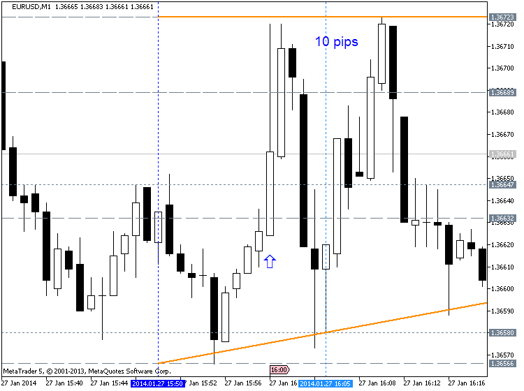 The News / Hottest-eurusd-m1-metaquotes-software-corp-m5-10-pips-price-movement-.png