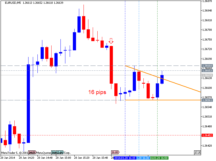 The News / Hottest-eurusd-m5-metaquotes-software-corp-16-pips-price-movement-.png