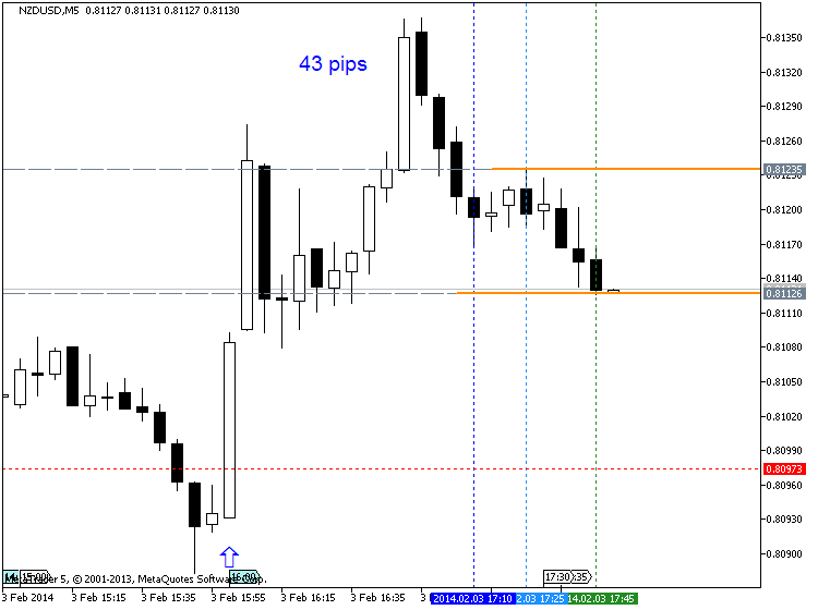 The News / Hottest-nzdusd-m5-metaquotes-software-corp-43-pips-price-movement-.png