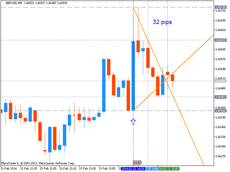 The News / Hottest-gbpusd-m5-metaquotes-software-corp-32-pips-price-movement-.png