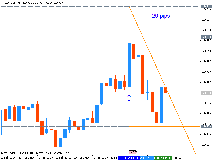 The News / Hottest-eurusd-m5-metaquotes-software-corp-20-pips-price-movement-.png