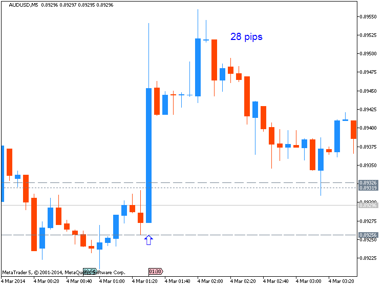 The News / Hottest-audusd-m5-metaquotes-software-corp-28-pips-price-movement-.png