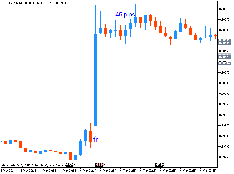 The News / Hottest-audusd-m5-metaquotes-software-corp-45-pips-price-movement-.png