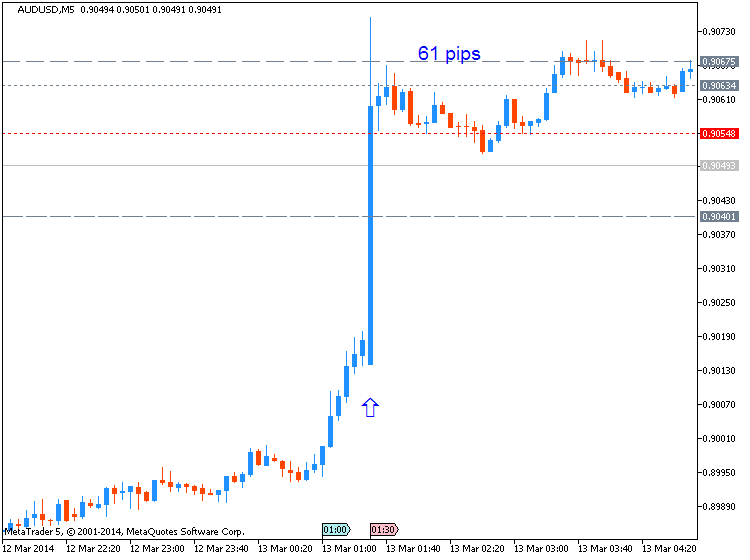 The News / Hottest-audusd-m5-metaquotes-software-corp-61-pips-price-movement-.png