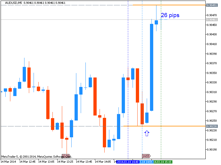 The News / Hottest-audusd-m5-metaquotes-software-corp-26-pips-price-movement-.png