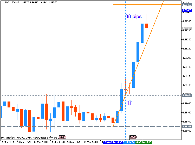 The News / Hottest-gbpusd-m5-metaquotes-software-corp-38-pips-price-movement-.png