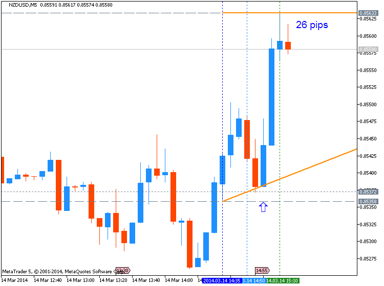 The News / Hottest-nzdusd-m5-metaquotes-software-corp-26-pips-price-movement-.png