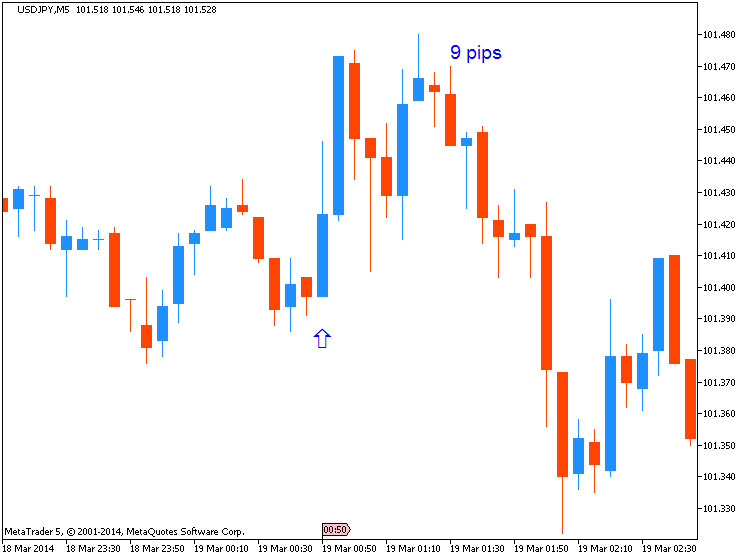 The News / Hottest-usdjpy-m5-metaquotes-software-corp-9-pips-price-movement-jpy.png