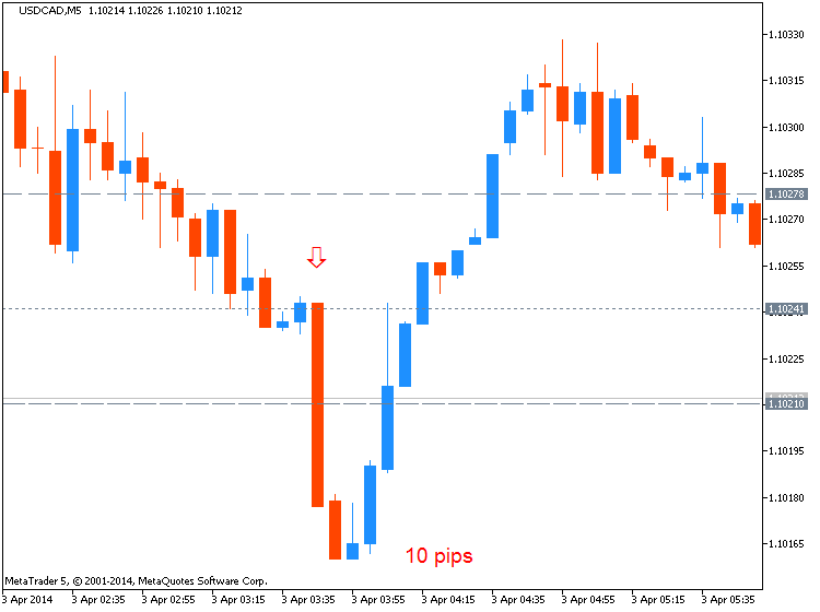 The News / Hottest-usdcad-m5-metaquotes-software-corp-10-pips-price-movement-.png