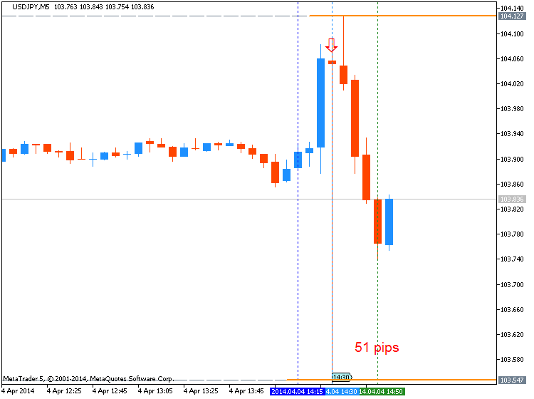 The News / Hottest-usdjpy-m5-metaquotes-software-corp-51-pips-price-movement-.png