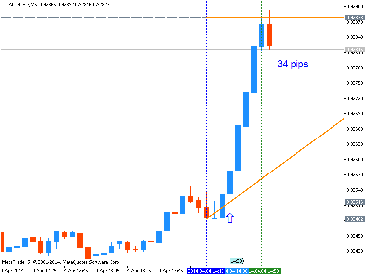 The News / Hottest-audusd-m5-metaquotes-software-corp-34-pips-price-movement-.png