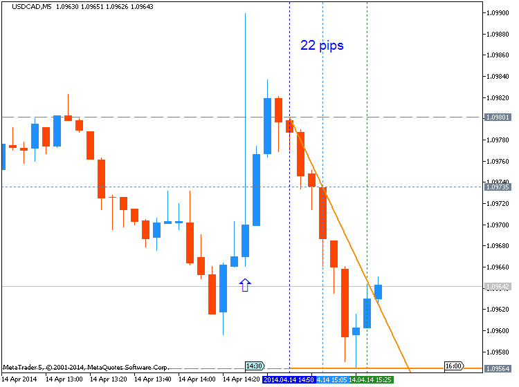 The News / Hottest-usdcad-m5-metaquotes-software-corp-22-pips-price-movement-.png