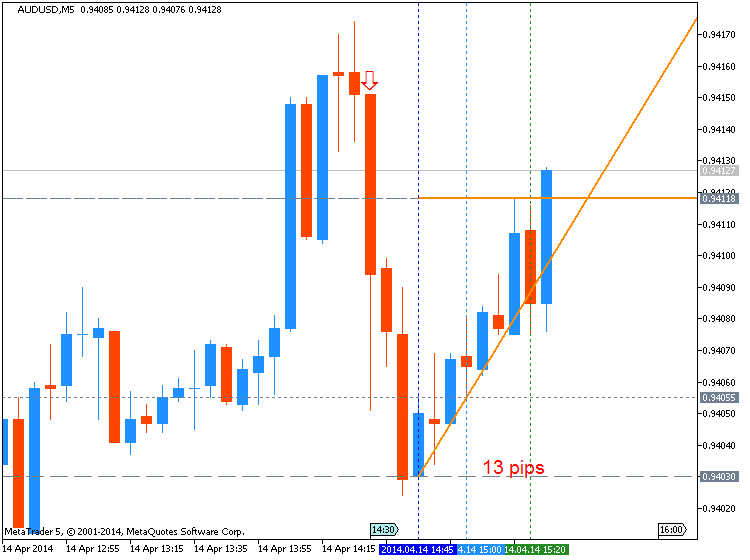 The News / Hottest-audusd-m5-metaquotes-software-corp-13-pips-price-movement-.png