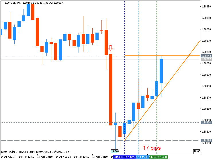 The News / Hottest-eurusd-m5-metaquotes-software-corp-17-pips-price-movement-.png