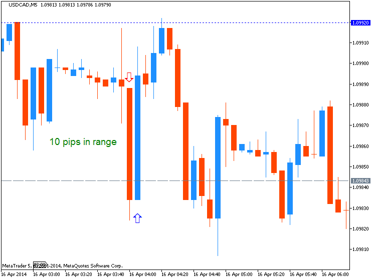 The News / Hottest-usdcad-m5-metaquotes-software-corp-10-pips-rabge-price-movement.png