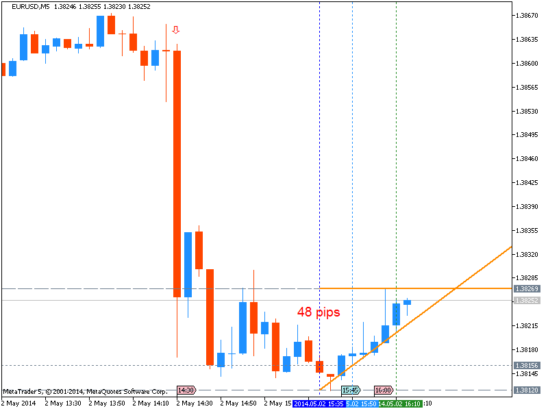 The News / Hottest-eurusd-m5-metaquotes-software-corp-48-pips-usd-nfp-news.png