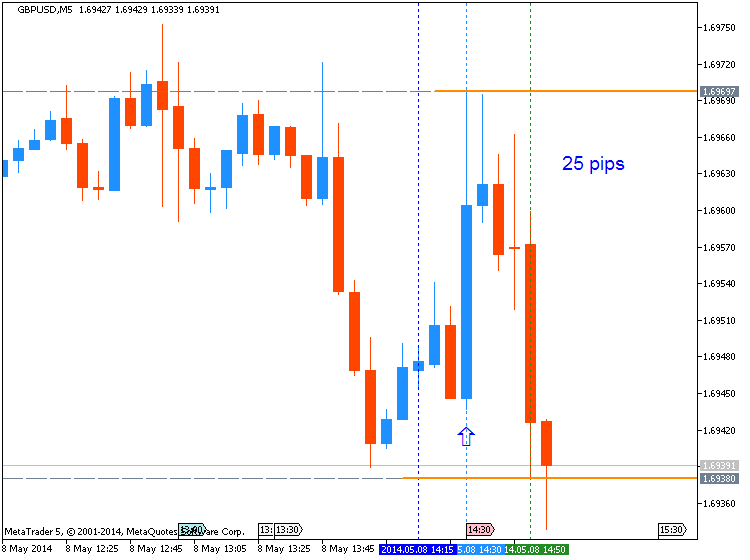 The News / Hottest-gbpusd-m5-metaquotes-software-corp-25-pips-price-movement-.png
