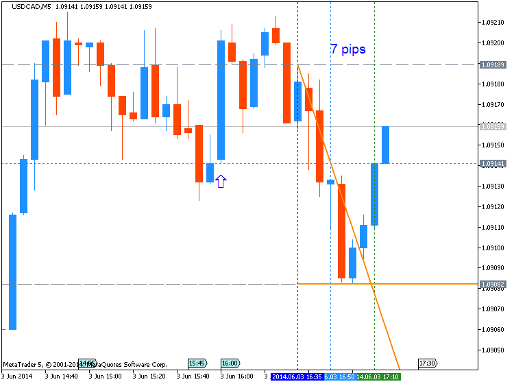 The News / Hottest-usdcad-m5-metaquotes-software-corp-eurusd-7-pips-price-movement.png