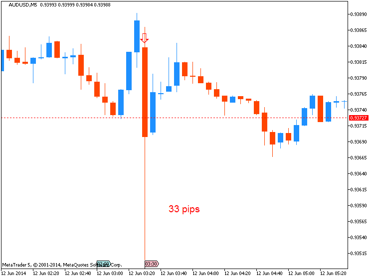 The News / Hottest-audusd-m5-metaquotes-software-corp-33-pips-price-movement-.png