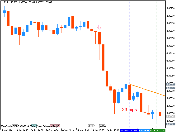 The News / Hottest-eurusd-m5-metaquotes-software-corp-23-pips-price-movement-.png