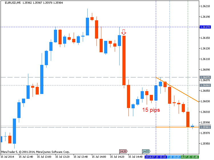 The News / Hottest-eurusd-m5-metaquotes-software-corp-15-pips-price-movement-.png