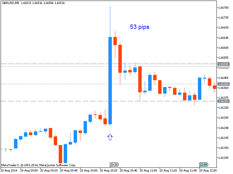 The News / Hottest-gbpusd-m5-metaquotes-software-corp-53-pips-price-movement-.png