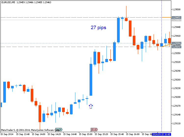 The News / Hottest-eurusd-m5-metaquotes-software-corp-27-pips-price-movement-.png