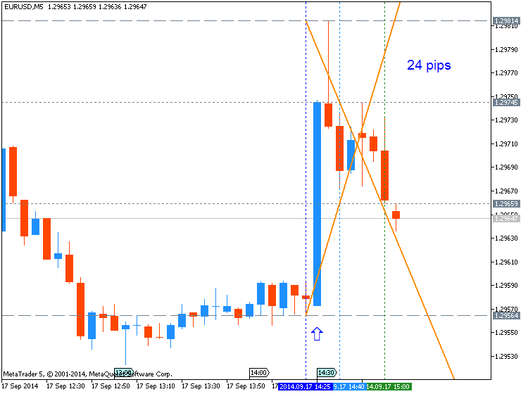 The News / Hottest-eurusd-m5-metaquotes-software-corp-24-pips-price-movement-.png