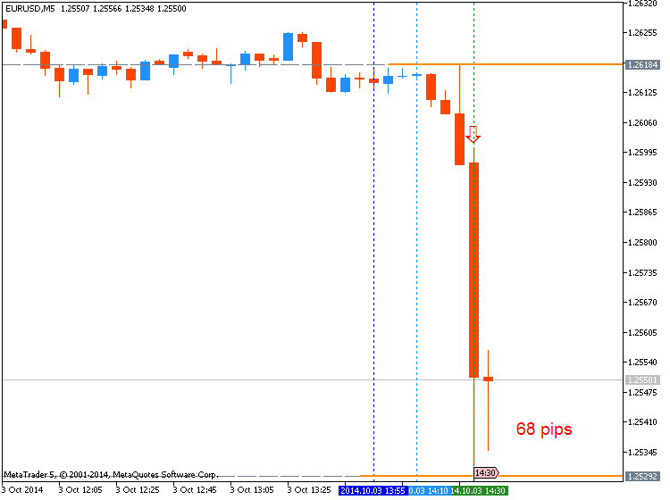 The News / Hottest-eurusd-m5-metaquotes-software-corp-68-pips-price-movement-.png