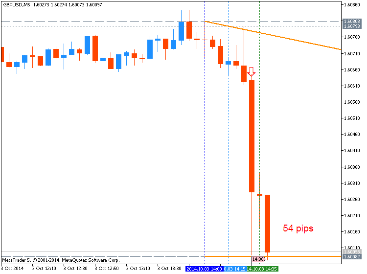 The News / Hottest-gbpusd-m5-metaquotes-software-corp-54-pips-price-movement-.png