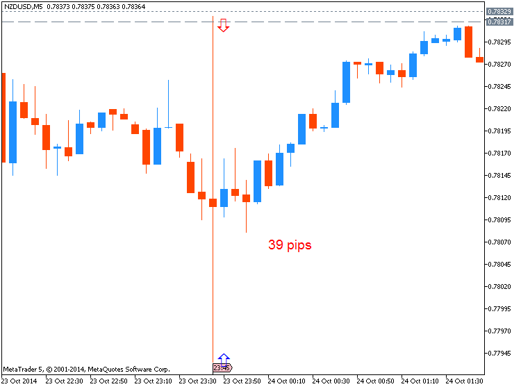 The News / Hottest-nzdusd-m5-metaquotes-software-corp-39-pips-range-price-movement.png