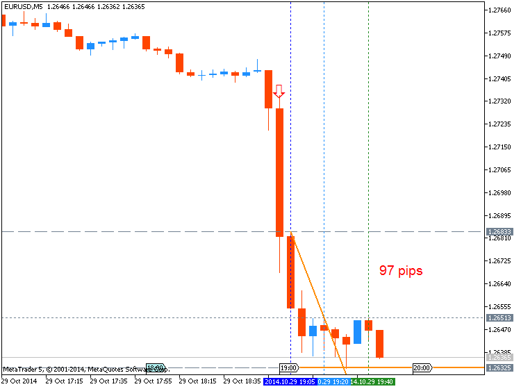 The News / Hottest-eurusd-m5-metaquotes-software-corp-97-pips-price-movement-.png