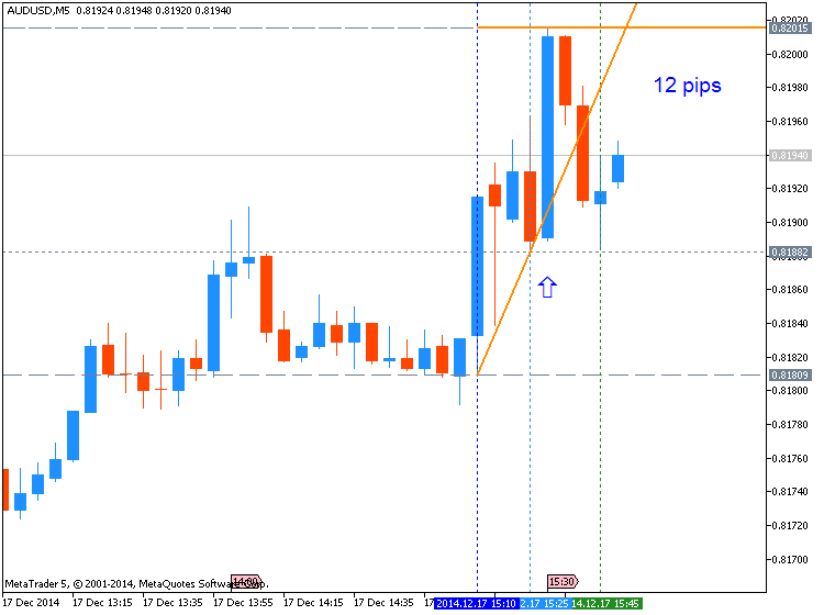 The News / Hottest-audusd-m5-metaquotes-software-corp-12-pips-price-movement-.png