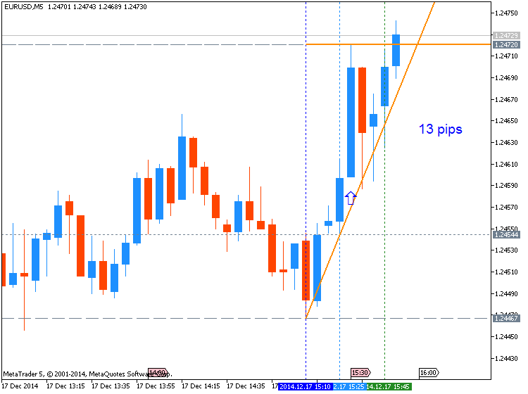 The News / Hottest-eurusd-m5-metaquotes-software-corp-13-pips-price-movement-.png